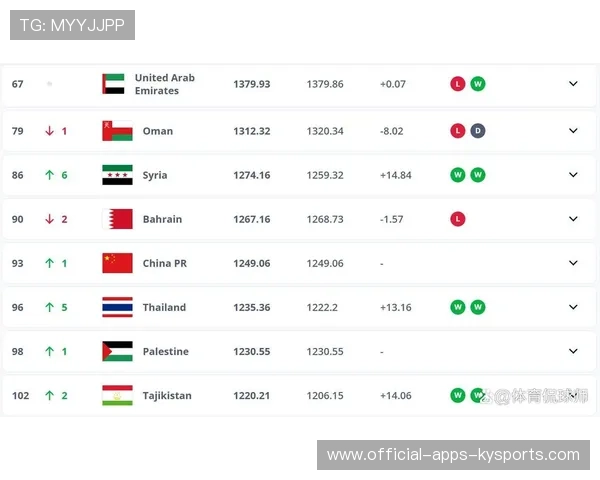 世界排名更新：国足未前进一步，国足世界排名出炉